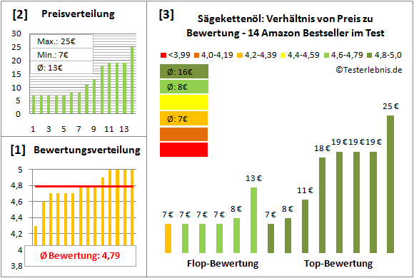 saegekettenoel Test Bewertung