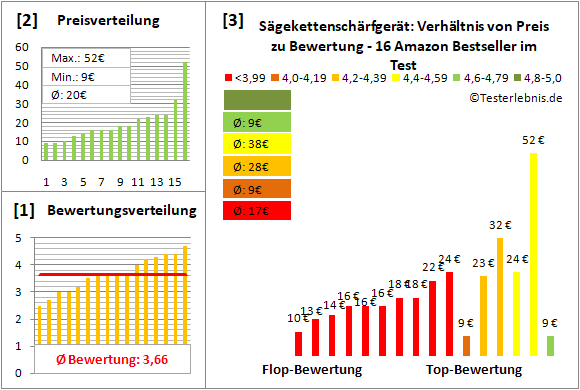 saegekettenschaerfgeraet Test Bewertung