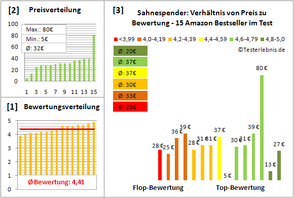 sahnespender Test Bewertung