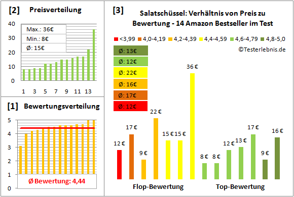 salatschuessel Test Bewertung