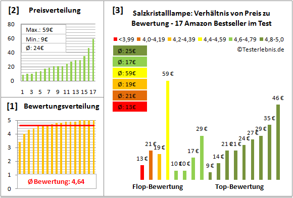 salzkristalllampe Test Bewertung