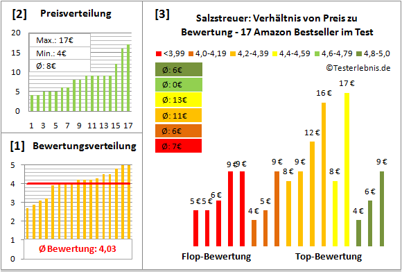 salzstreuer Test Bewertung