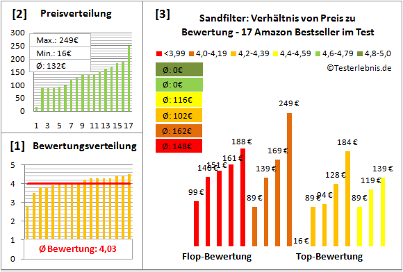 sandfilter Test Bewertung