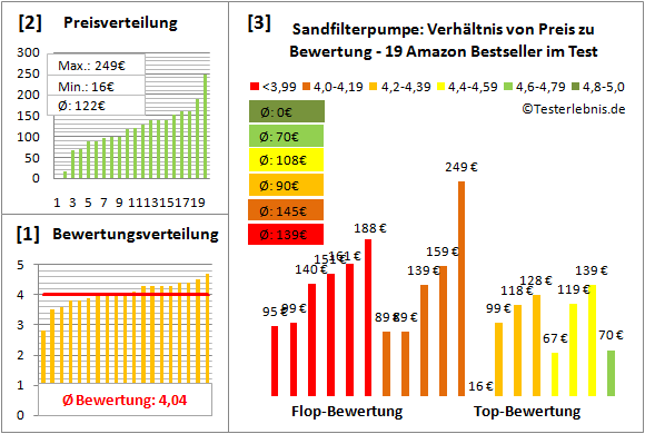 sandfilterpumpe Test Bewertung