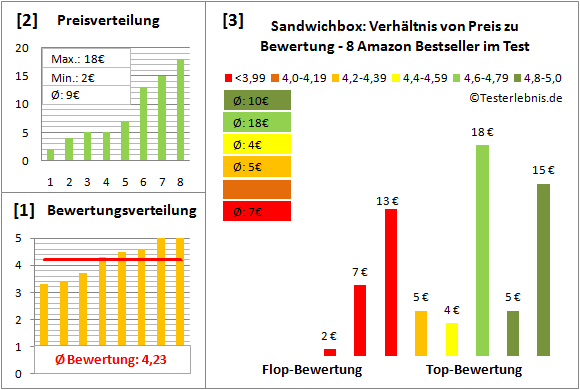 sandwichbox Test Bewertung