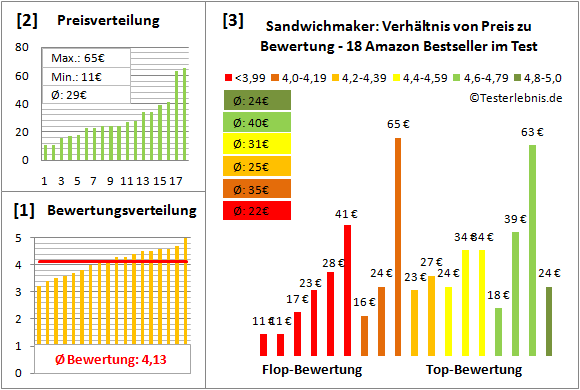 sandwichmaker Test Bewertung