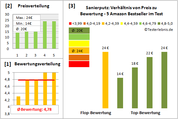 sanierputz Test Bewertung