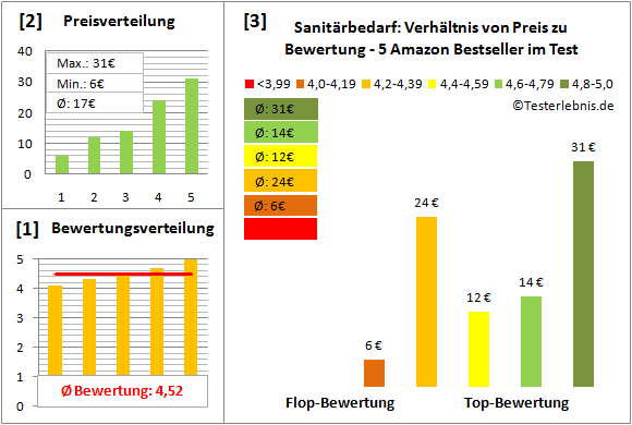sanitaerbedarf Test Bewertung