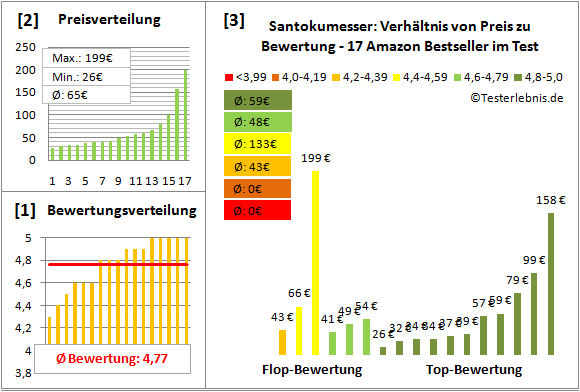 santokumesser Test Bewertung