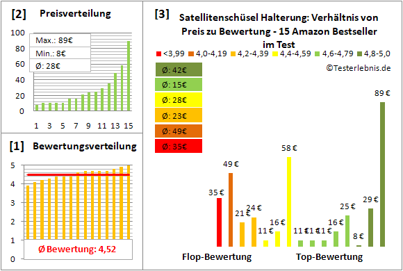 satellitenschuesel-halterung Test Bewertung