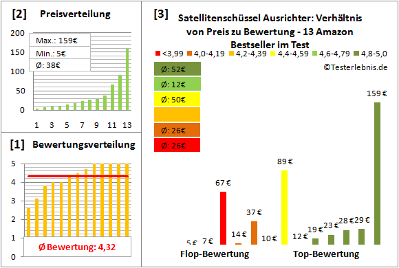 satellitenschuessel-ausrichter Test Bewertung
