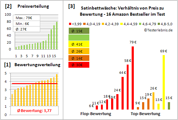 satinbettwaesche Test Bewertung