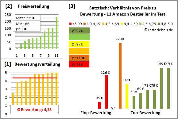 satztisch Test Bewertung