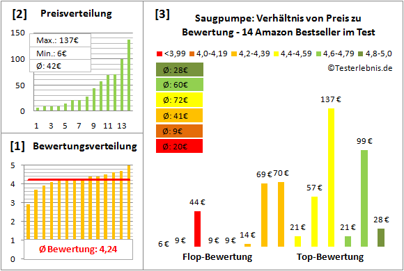 saugpumpe Test Bewertung