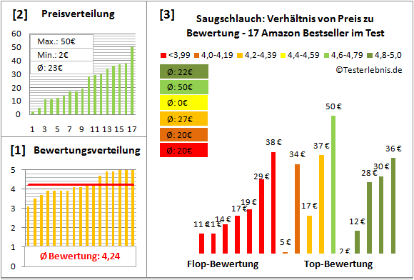 saugschlauch Test Bewertung