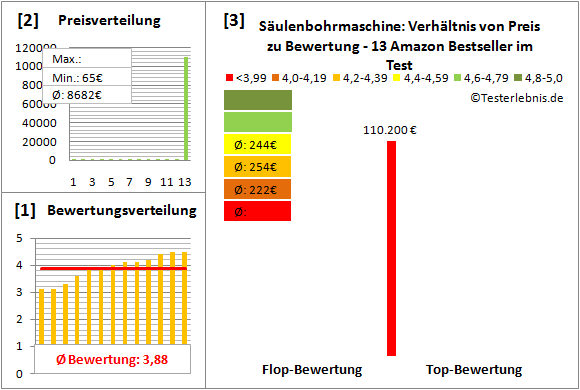 saeulenbohrmaschine Test Bewertung