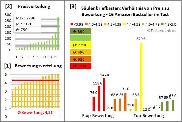 saeulenbriefkasten Test Bewertung