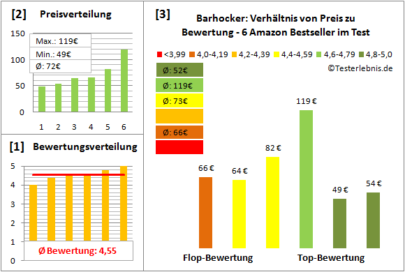 barhocker Test Bewertung