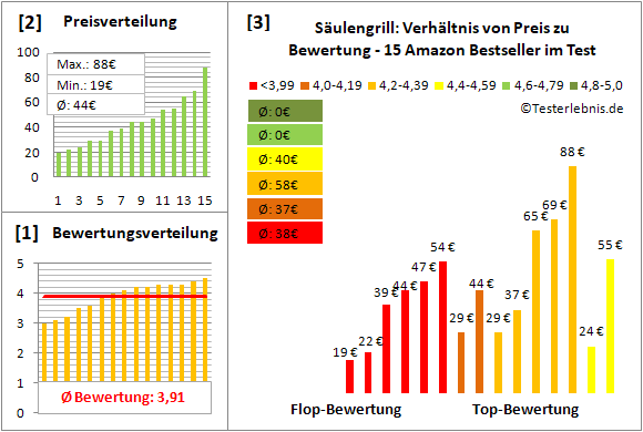 saeulengrill Test Bewertung