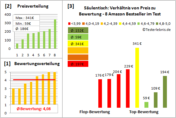saeulentisch Test Bewertung