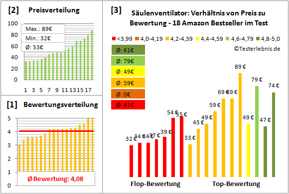 saeulenventilator Test Bewertung