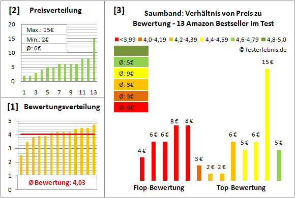 saumband Test Bewertung