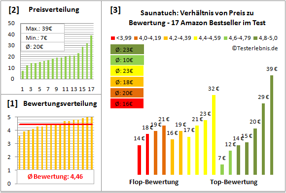 saunatuch Test Bewertung