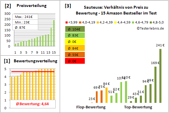 sauteuse Test Bewertung