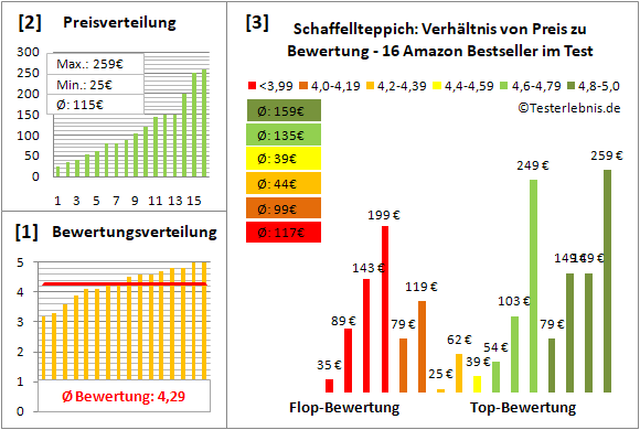 schaffellteppich Test Bewertung