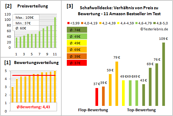 schafwolldecke Test Bewertung