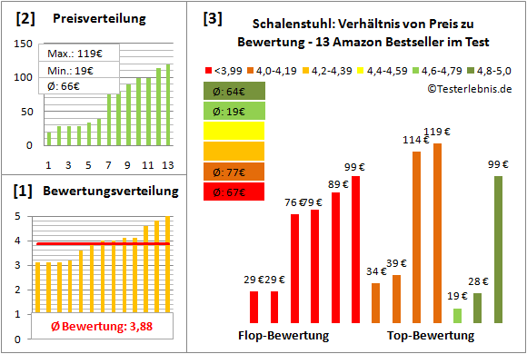 schalenstuhl Test Bewertung