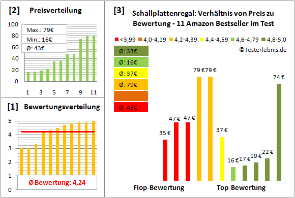 schallplattenregal Test Bewertung