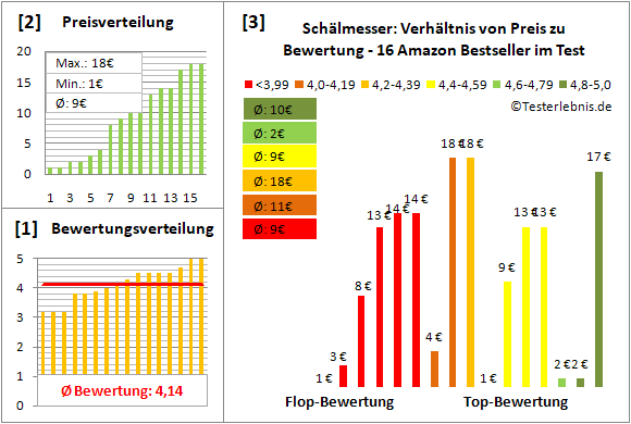 schaelmesser Test Bewertung