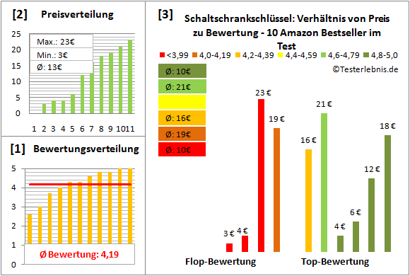 schaltschrankschluessel Test Bewertung