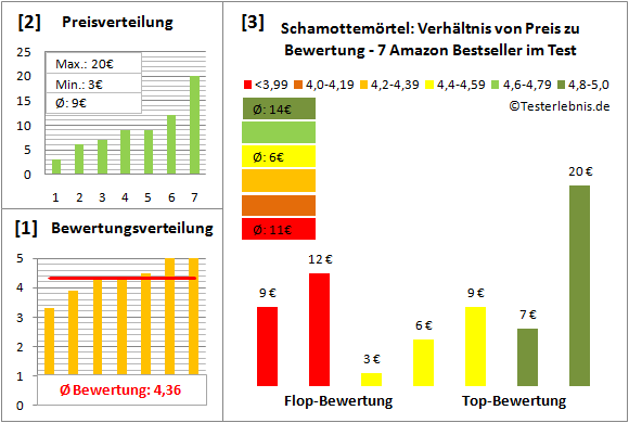 schamottemoertel Test Bewertung