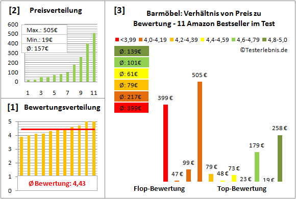 barmoebel Test Bewertung