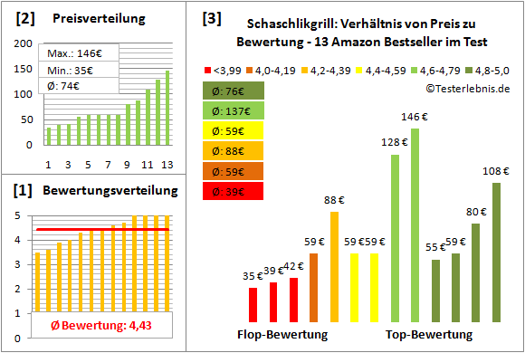 schaschlikgrill Test Bewertung