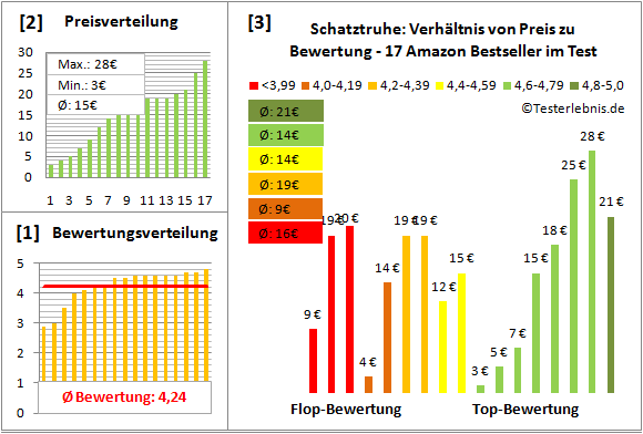 schatztruhe Test Bewertung