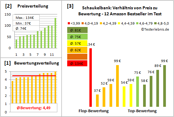 schaukelbank Test Bewertung