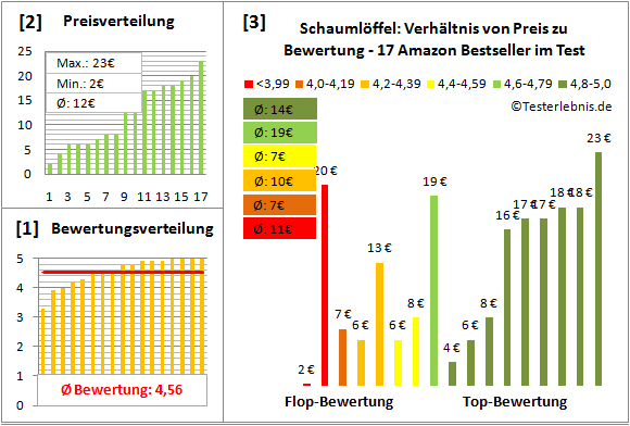 schaumloeffel Test Bewertung