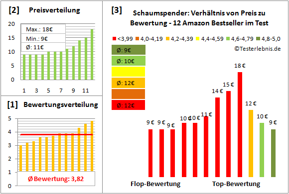 schaumspender Test Bewertung