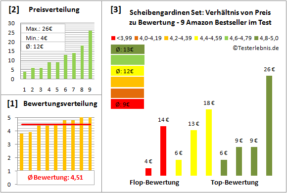 scheibengardinen-set Test Bewertung