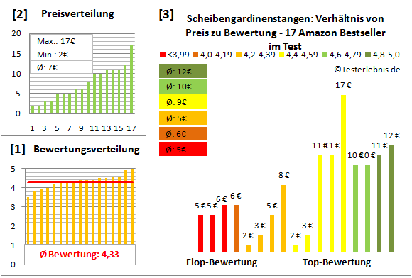 scheibengardinenstangen Test Bewertung