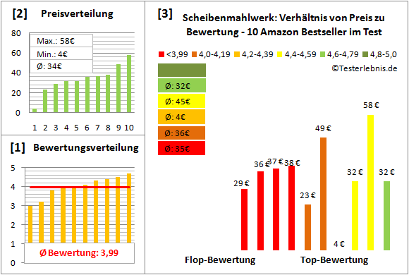 scheibenmahlwerk Test Bewertung