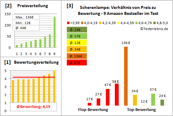 scherenlampe Test Bewertung