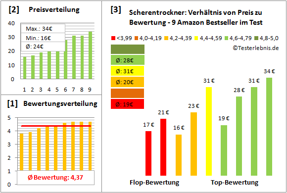 scherentrockner Test Bewertung