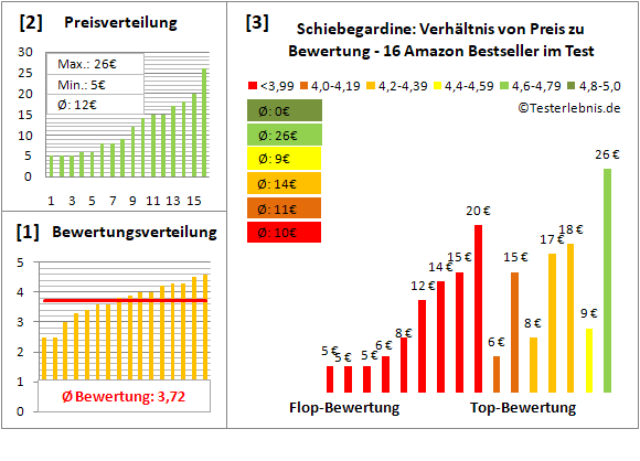 schiebegardine Test Bewertung