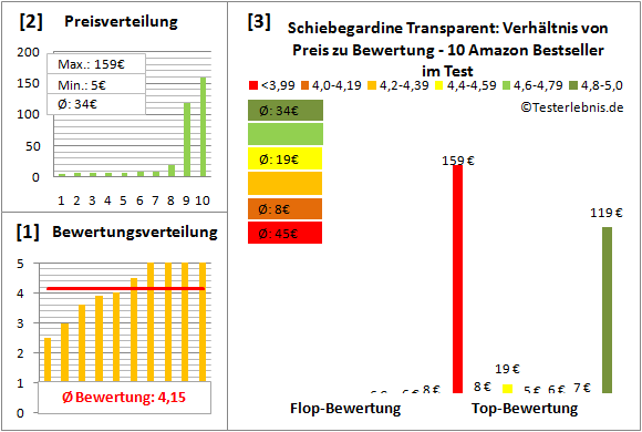 schiebegardine-transparent Test Bewertung