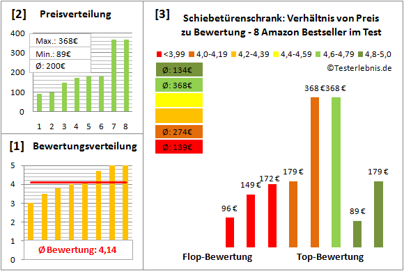 schiebetuerenschrank Test Bewertung