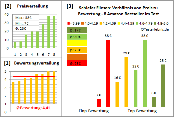 schiefer-fliesen Test Bewertung